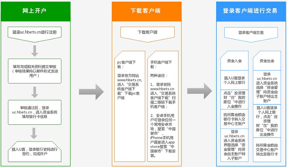 个人如何参与碳排放权交易开户<strong></p>
<p>外汇交易开户流程</strong>，今天给大家分享开户流程