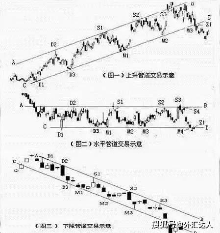 这才是外汇高手捕捉趋势的利器：管道交易法<strong></p>
<p>外汇交易开户流程</strong>！