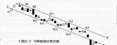 这才是外汇高手捕捉趋势的利器：管道交易法<strong></p>
<p>外汇交易开户流程</strong>！