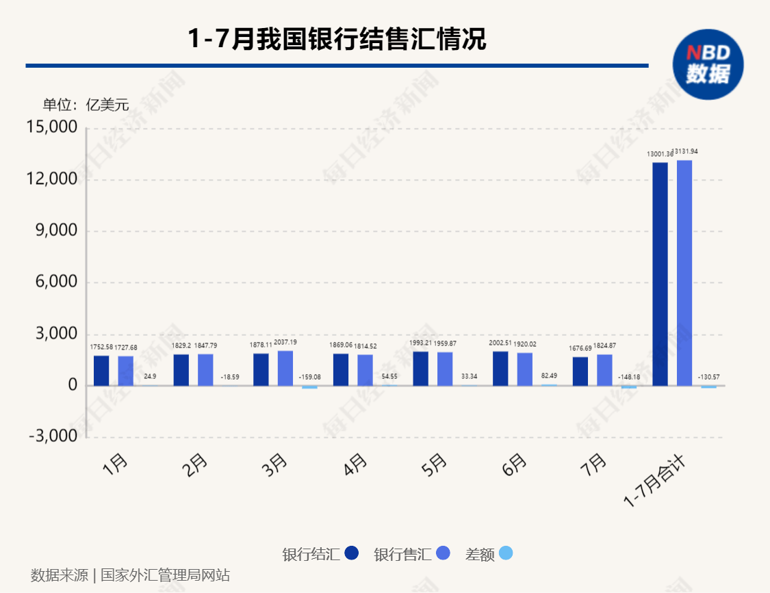7月银行结售汇呈现小幅逆差 外汇局：境内外汇供求保持基本平衡