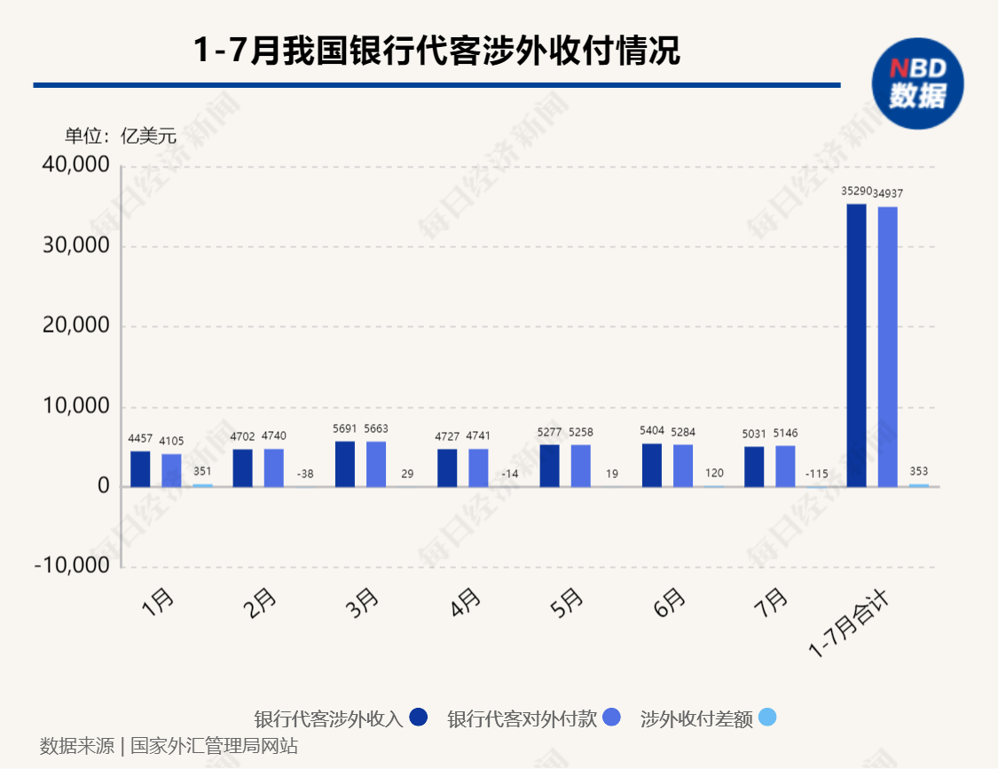 7月银行结售汇呈现小幅逆差 外汇局：境内外汇供求保持基本平衡