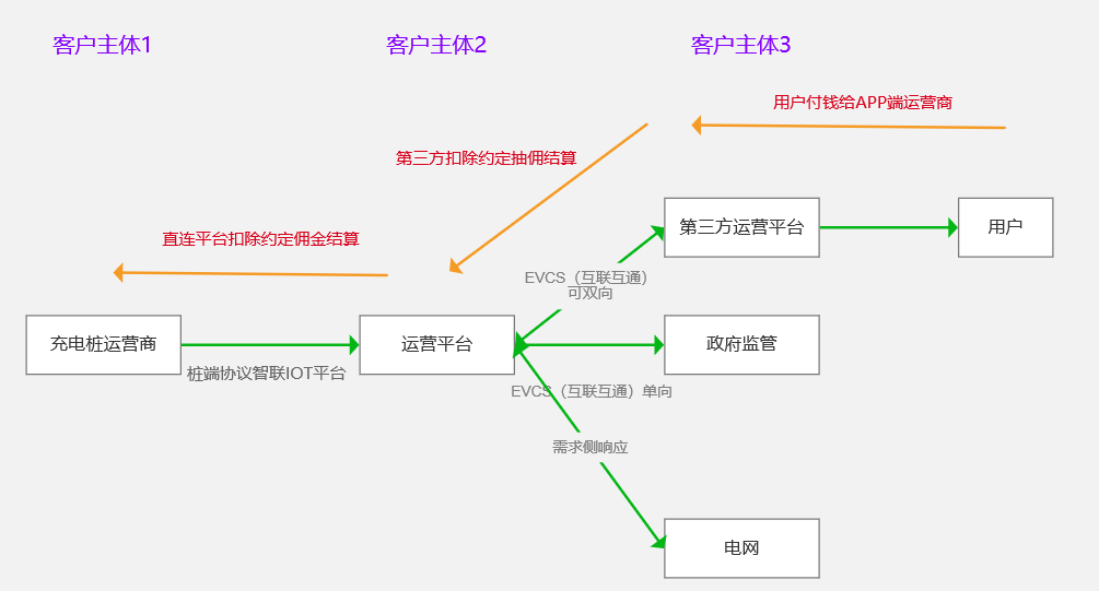 入手充电运营平台（国内）建设：聊聊不同客户的业务诉求