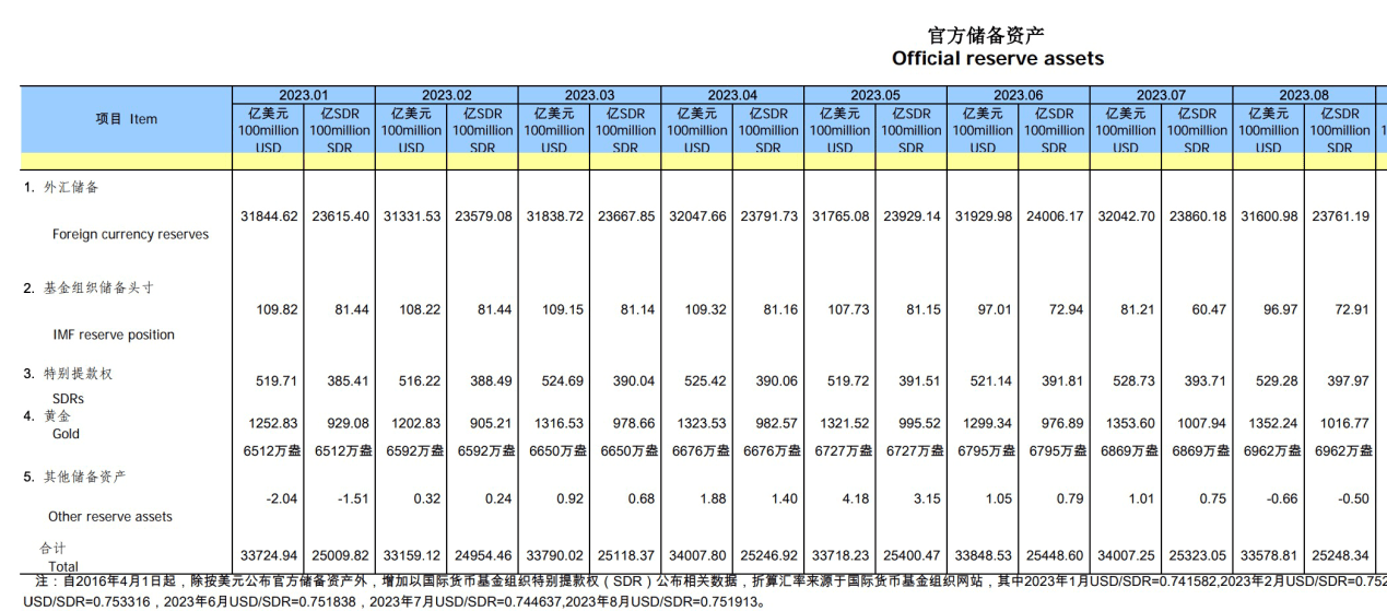 重磅数据 国家外汇局发布<strong></p>
<p>国家外汇中心</strong>！连续11个月增持！