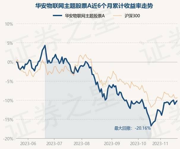 11月20日基金净值：华安物联网主题股票A最新净值1.068<strong></p>
<p>A网</strong>，涨0.38%