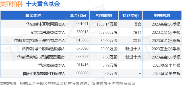11月20日美亚柏科涨6.60%<strong></p>
<p>A网</strong>，华安媒体互联网混合A基金重仓该股