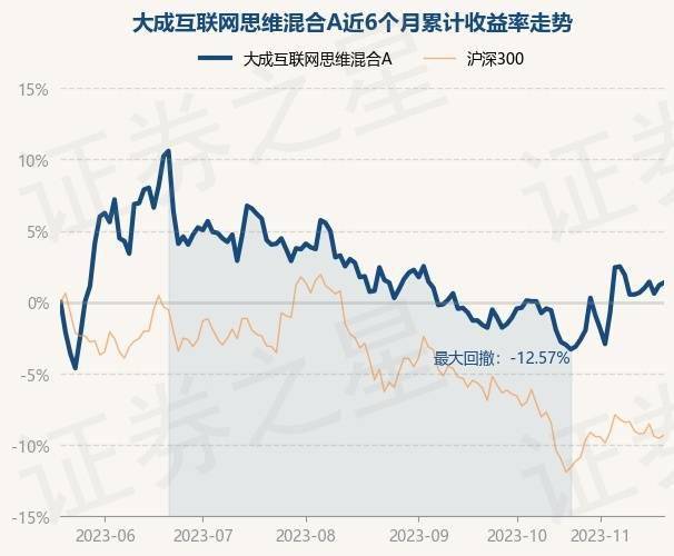 11月20日基金净值：大成互联网思维混合A最新净值1.603<strong></p>
<p>A网</strong>，涨0.19%