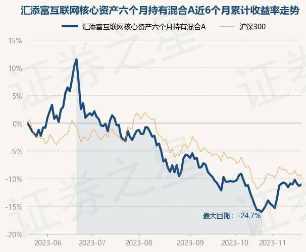 11月20日基金净值：汇添富互联网核心资产六个月持有混合A最新净值0.5704<strong></p>
<p>A网</strong>，涨0.32%