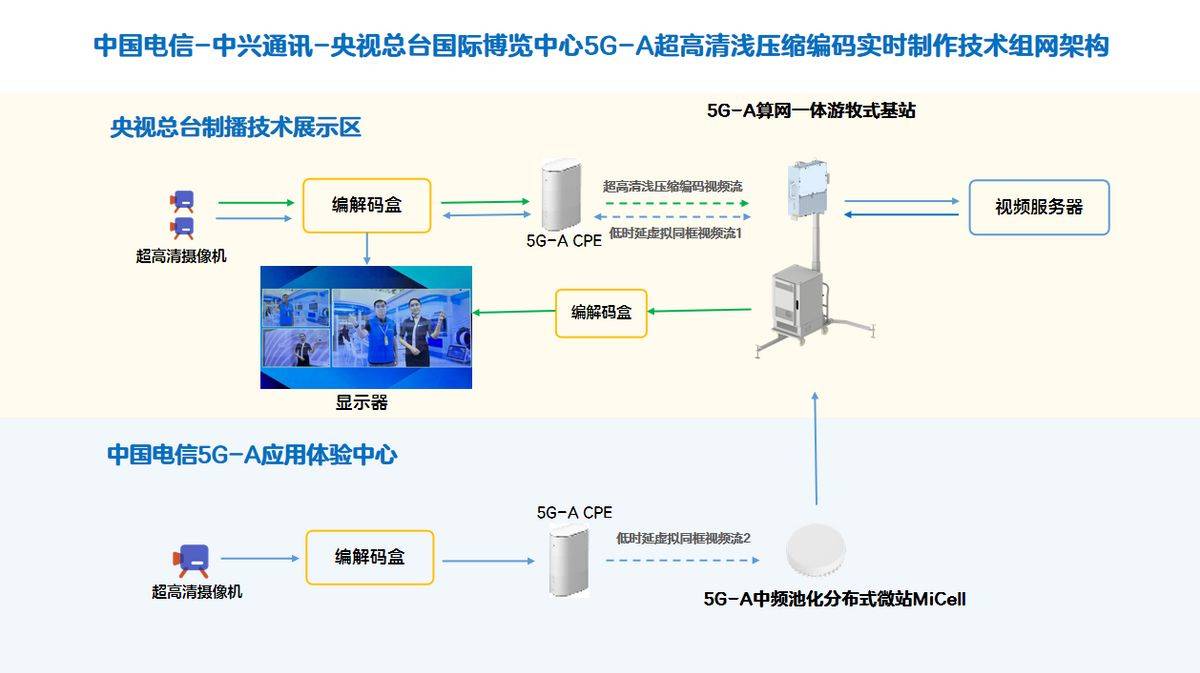 5G-A算网一体游牧式基站亮相杭州国际博览中心