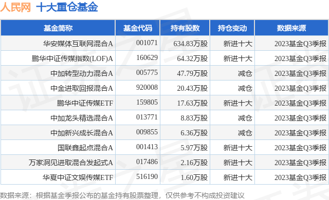 10月24日人民网涨6.36%<strong></p>
<p>A网</strong>，华安媒体互联网混合A基金重仓该股
