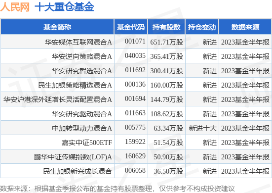 8月30日人民网涨10.00%<strong></p>
<p>A网</strong>，华安媒体互联网混合A基金持有该股