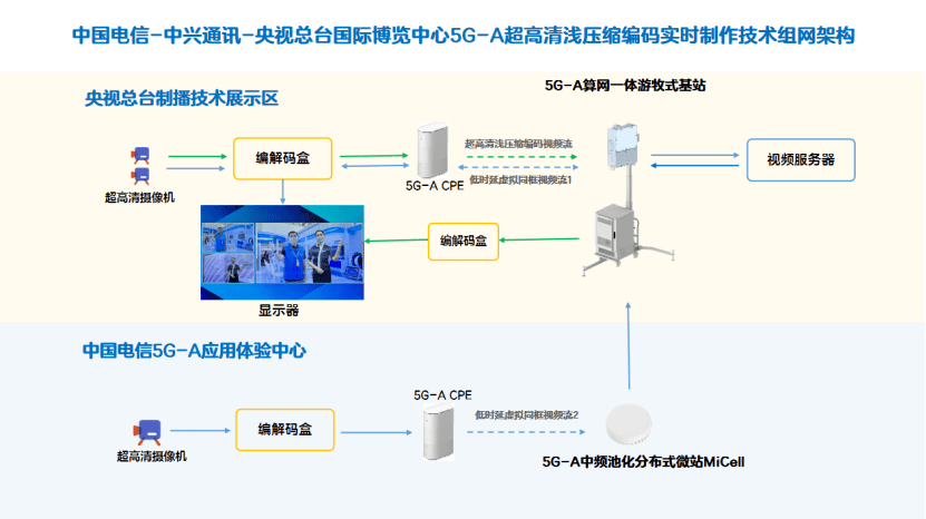 业界首创<strong></p>
<p>A网</strong>！5G-A算网一体游牧式基站赋能体育赛事
