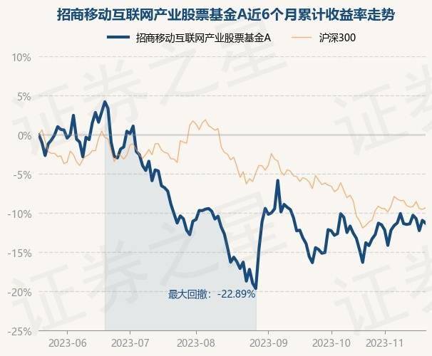 11月21日基金净值：招商移动互联网产业股票基金A最新净值1.2708<strong></p>
<p>A网</strong>，跌1.44%