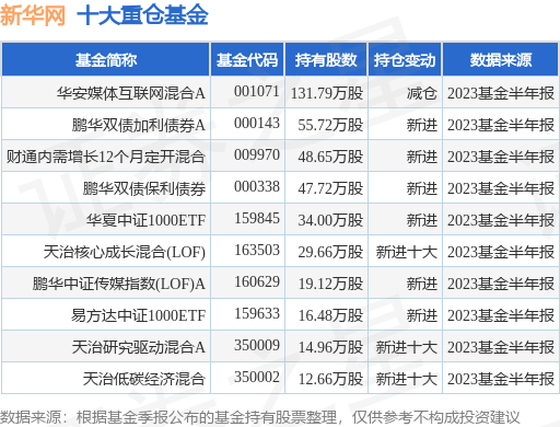 8月30日新华网涨6.33%<strong></p>
<p>A网</strong>，华安媒体互联网混合A基金持有该股