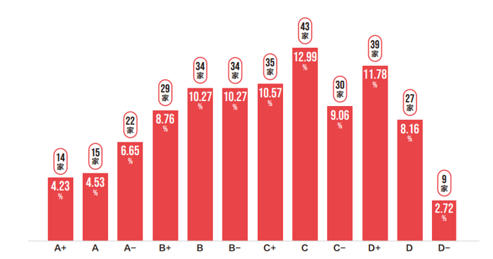ESG行业观察丨A股互联网企业仅有15.41%获评A级<strong></p>
<p>A网</strong>，社会维度表现相对落后