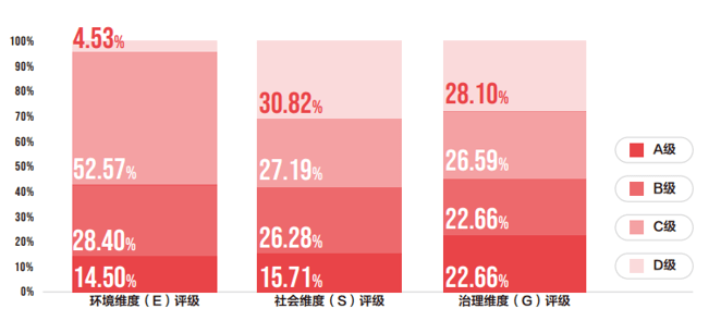 ESG行业观察丨A股互联网企业仅有15.41%获评A级<strong></p>
<p>A网</strong>，社会维度表现相对落后