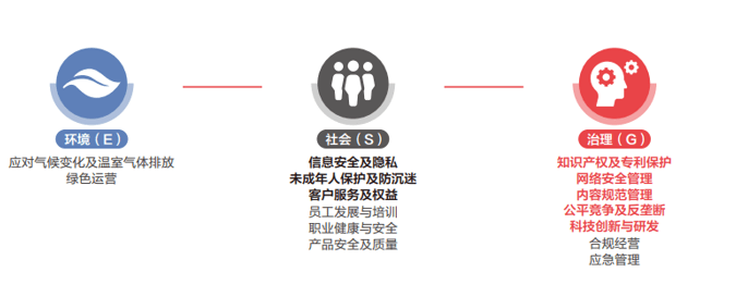 ESG行业观察丨A股互联网企业仅有15.41%获评A级<strong></p>
<p>A网</strong>，社会维度表现相对落后