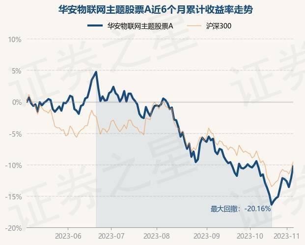 11月7日基金净值：华安物联网主题股票A最新净值1.062