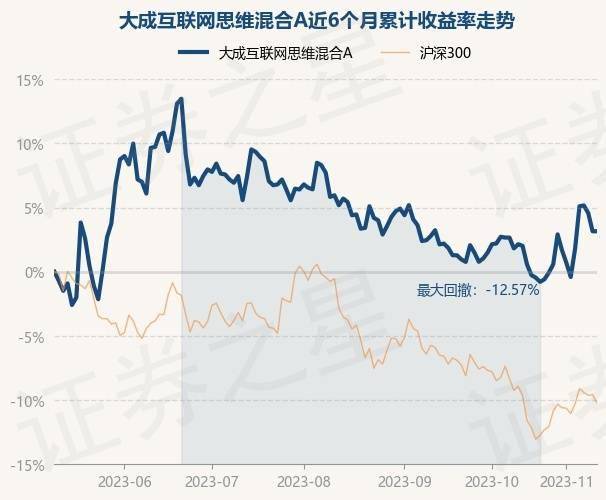 11月10日基金净值：大成互联网思维混合A最新净值1.59