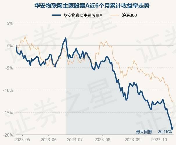10月24日基金净值：华安物联网主题股票A最新净值0.997<strong></p>
<p>A网</strong>，涨0.71%