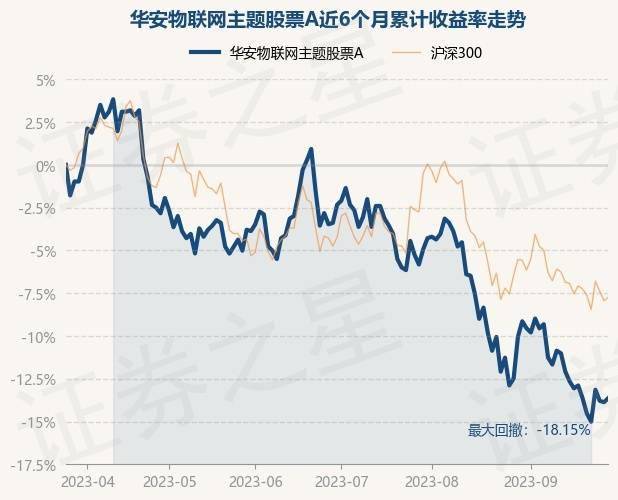 9月27日基金净值：华安物联网主题股票A最新净值1.061<strong></p>
<p>A网</strong>，涨0.28%