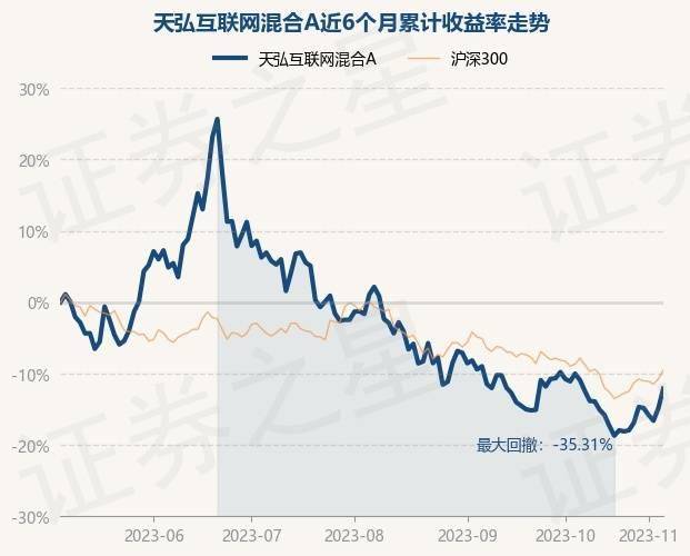 11月7日基金净值：天弘互联网混合A最新净值0.8725<strong></p>
<p>A网</strong>，涨1.02%