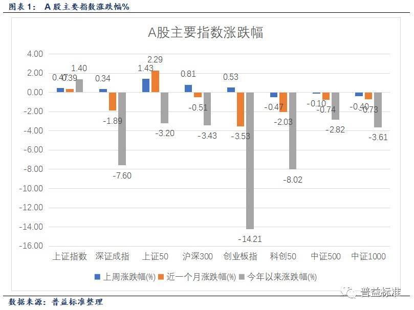 公募基金周报丨A股三大指数均上涨-基金频道-和讯网