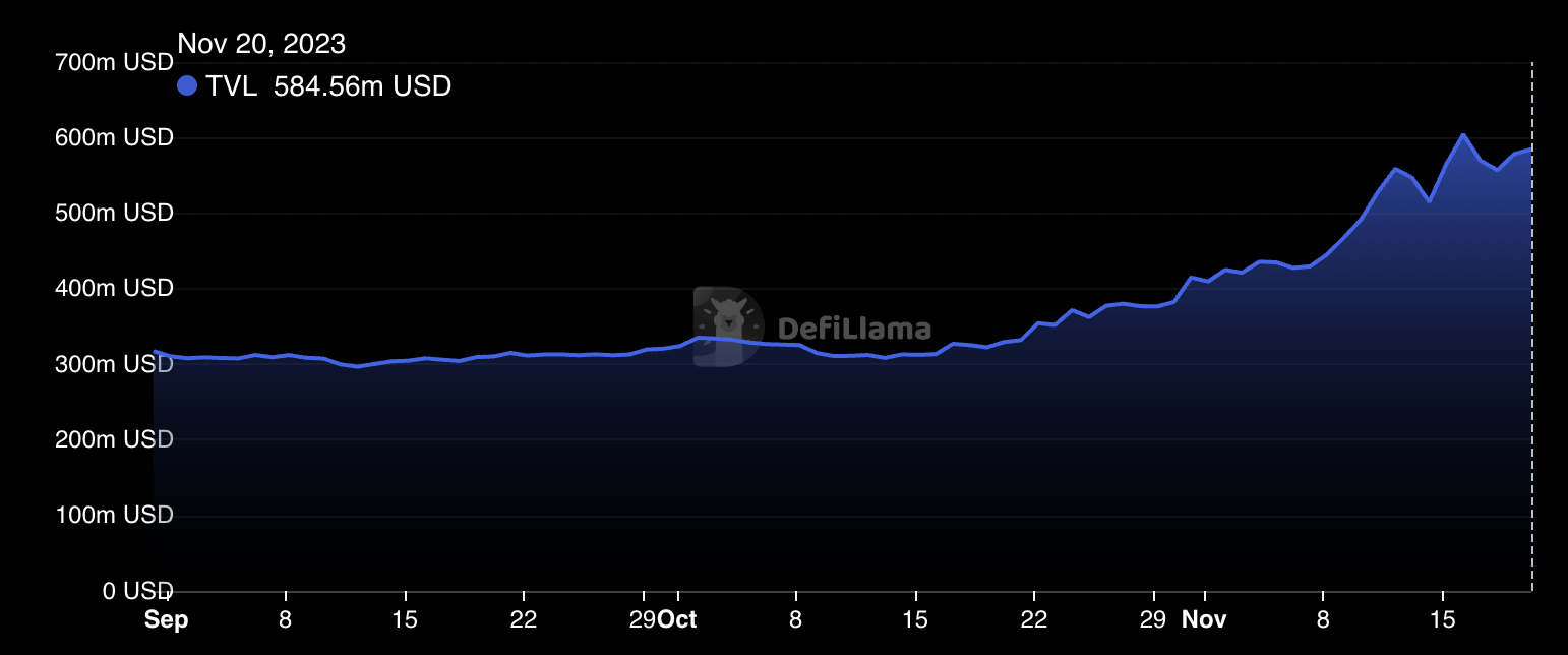 Solana 看到 DEX 交易活动大幅增长<strong></p>
<p>Dex</strong>，TVL 增长 42%