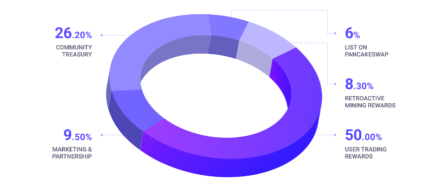 BNB Chain 成就衍生品 DEX<strong></p>
<p>Dex</strong>，APX Finance 趁势脱颖而出