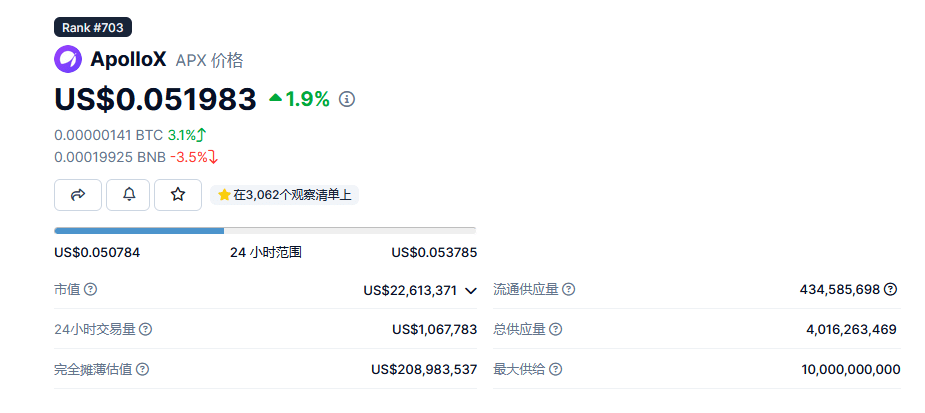 BNB Chain 成就衍生品 DEX<strong></p>
<p>Dex</strong>，APX Finance 趁势脱颖而出