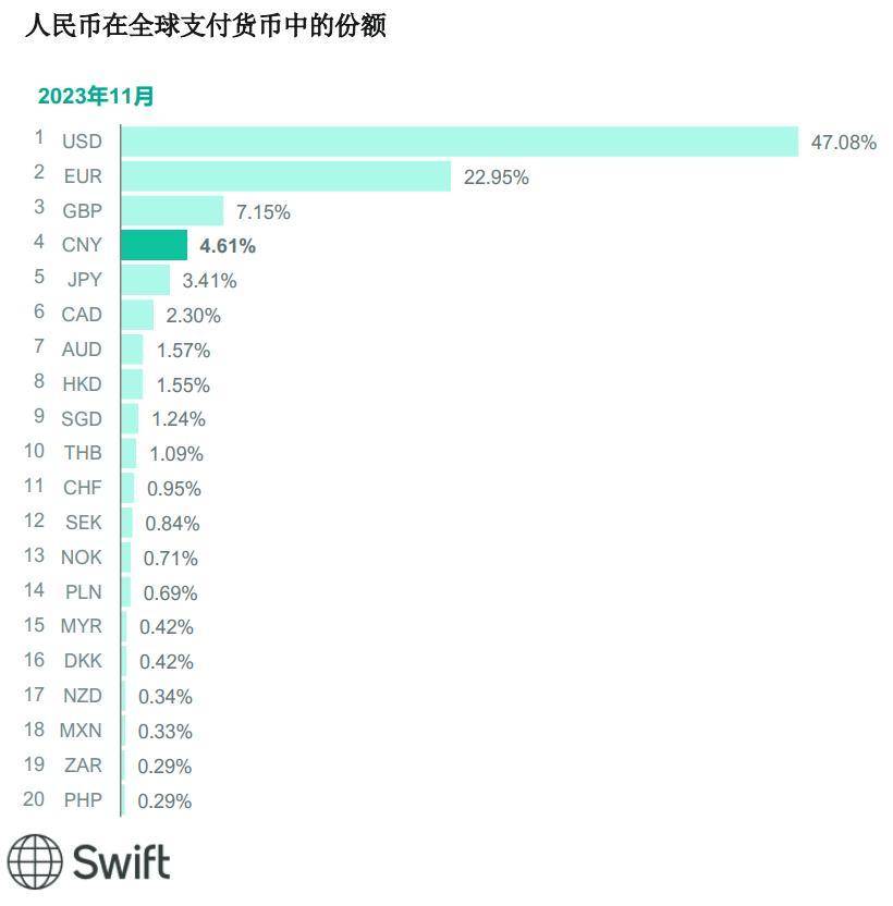 人民币大消息！排名超日元<strong></p>
<p>币赢国际</strong>，人民币成国际支付第四大货币
