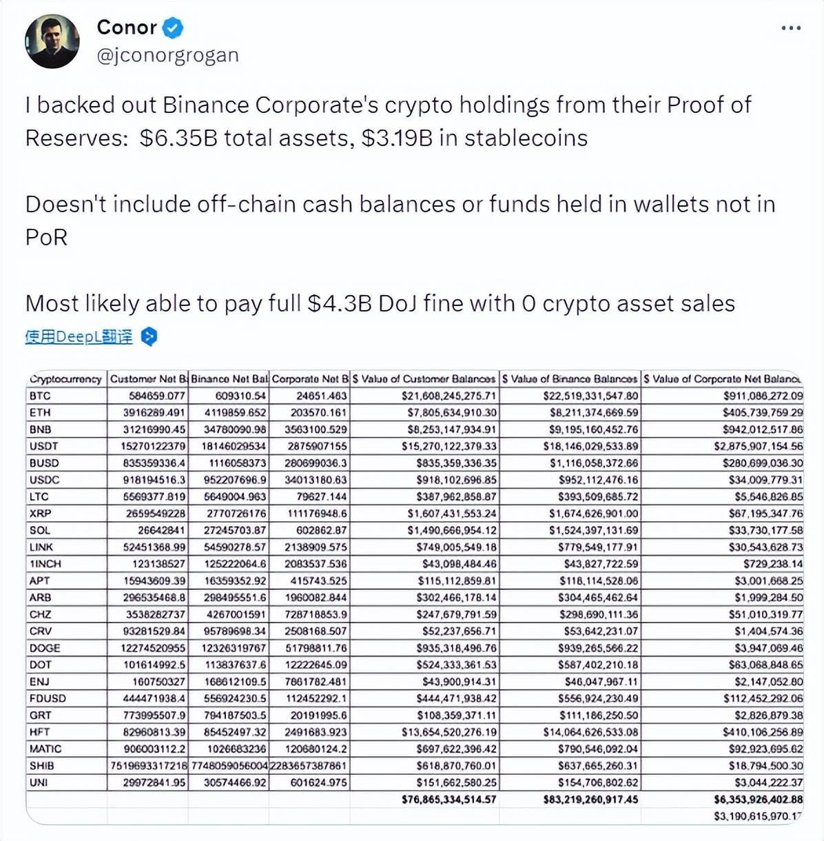 被罚逾 43 亿美元、赵长鹏被迫“离职”<strong></p>
<p>币利</strong>，币安是否利空出尽？