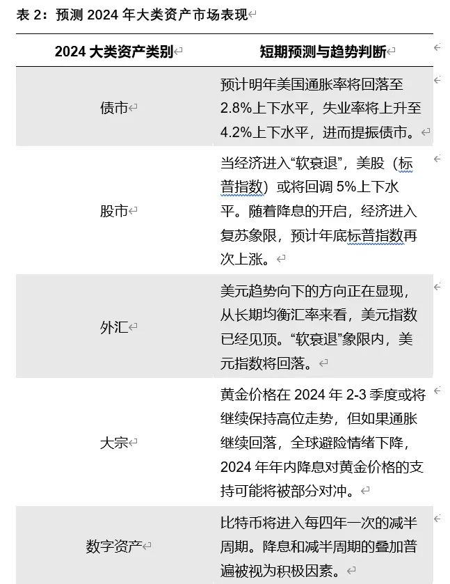 程实丨2024年全球大类资产展望：相风使帆