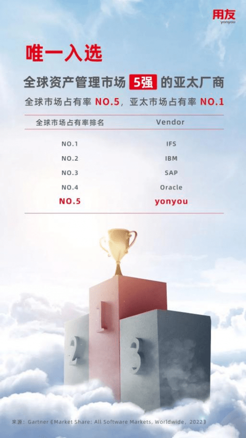 全球资产管理领域的领航者<strong></p>
<p>全球资产</strong>，用友再创高峰！