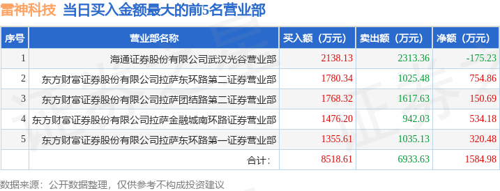12月18日雷神科技（872190）龙虎榜数据