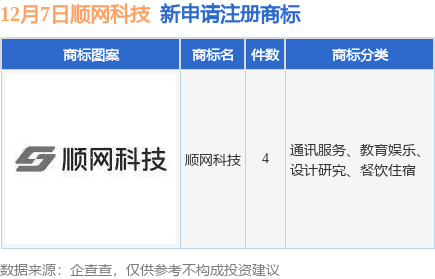 顺网科技新提交“顺网科技”等4件商标注册申请