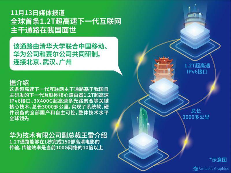 主干网核心节点最高带宽提高到1.2T <strong></p>
<p>T网</strong>我国下一代互联网技术试验能力稳步提升