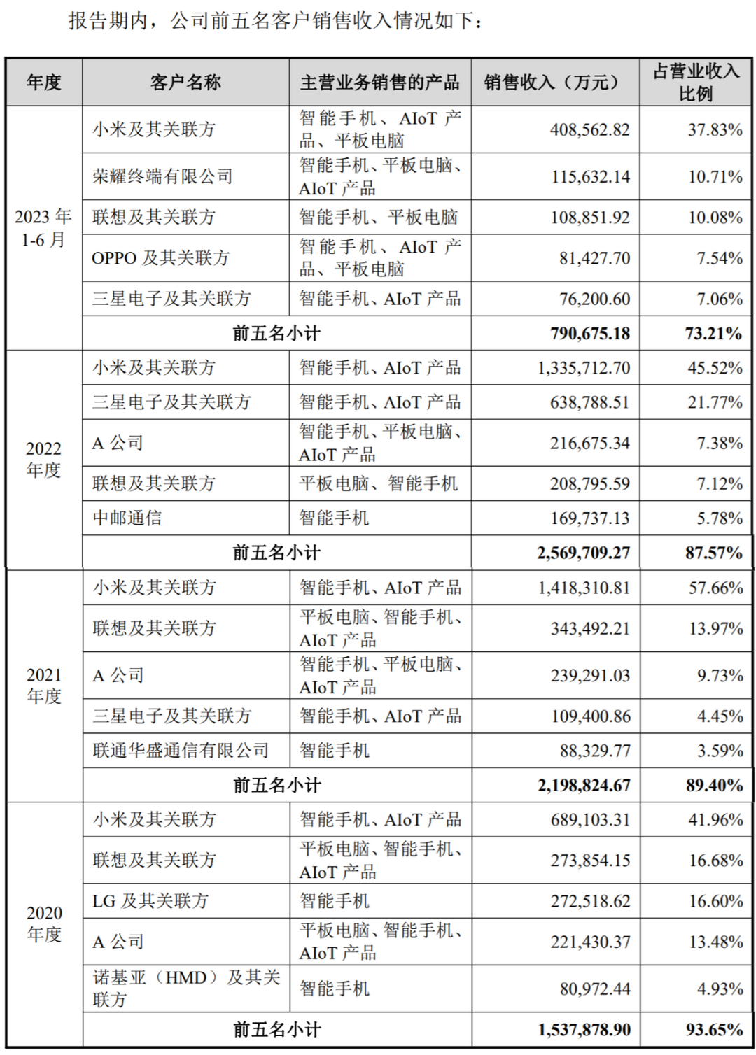 为小米、荣耀供货的龙旗科技上市<strong></p>
<p>T网</strong>，AIoT产品贡献仍未提升-IOTE上海物联网展