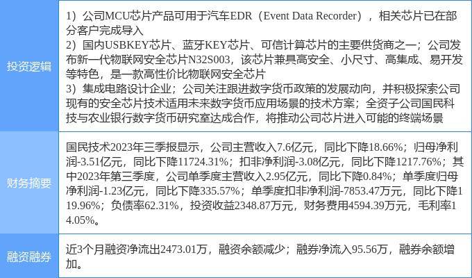 2月8日国民技术涨停分析：数字人民币<strong></p>
<p>币网</strong>，物联网，汽车黑匣子EDR概念热股