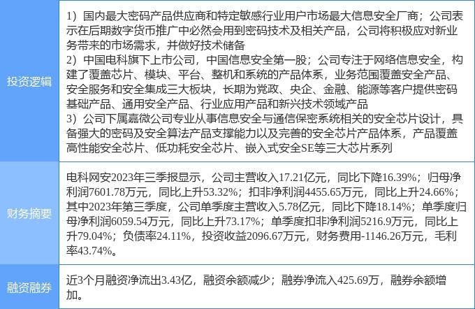 2月6日电科网安涨停分析：国产芯片<strong></p>
<p>币网</strong>，数字人民币，军工集团概念热股