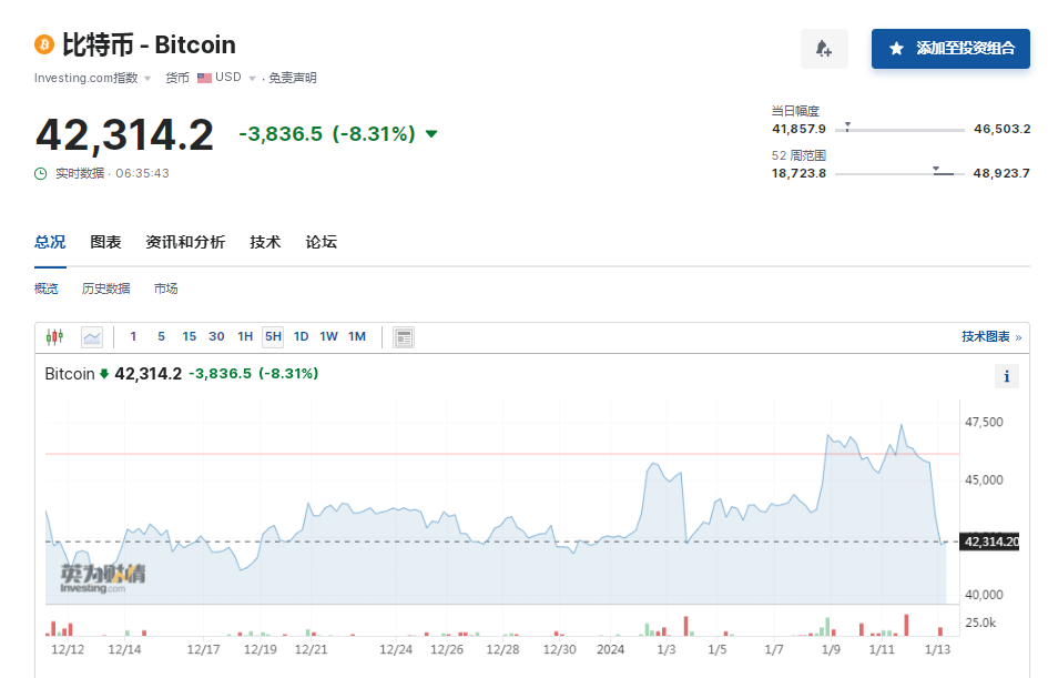 比特币跌超8%！加密币全网24小时6万人爆仓<strong></p>
<p>币网</strong>，超14亿元蒸发！啥情况？