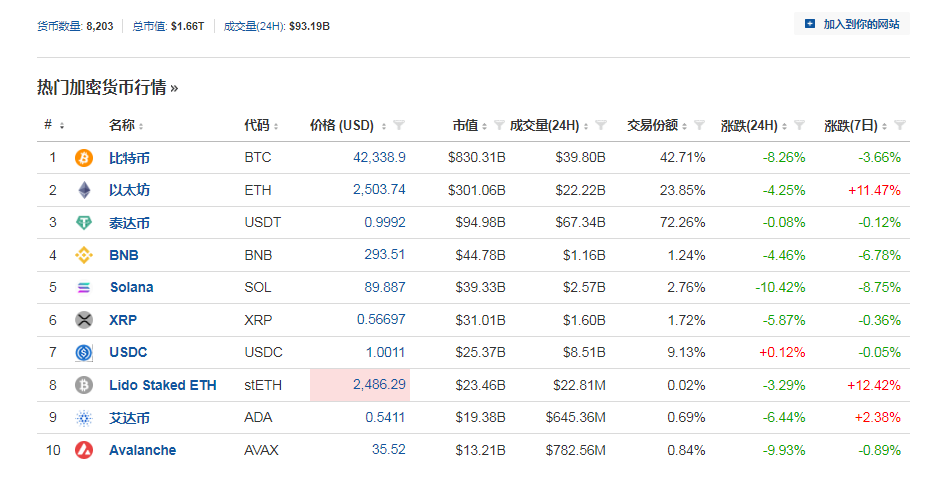 比特币跌超8%！加密币全网24小时6万人爆仓<strong></p>
<p>币网</strong>，超14亿元蒸发！啥情况？