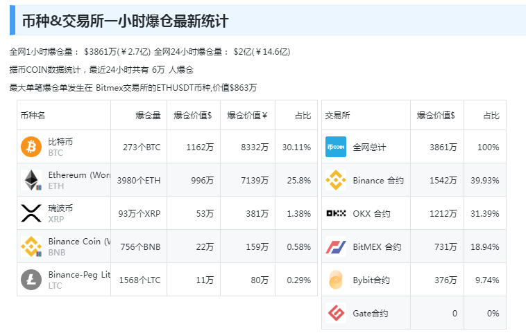 比特币跌超8%！加密币全网24小时6万人爆仓<strong></p>
<p>币网</strong>，超14亿元蒸发！啥情况？