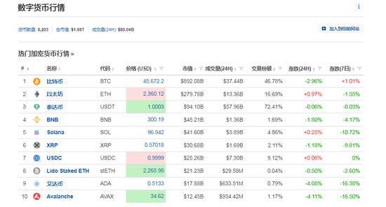 黑客“假传圣旨”宣布比特币ETF获批<strong></p>
<p>币网</strong>，美国证交会主席紧急澄清！加密货币全网1小时超2.9亿元资金蒸发......