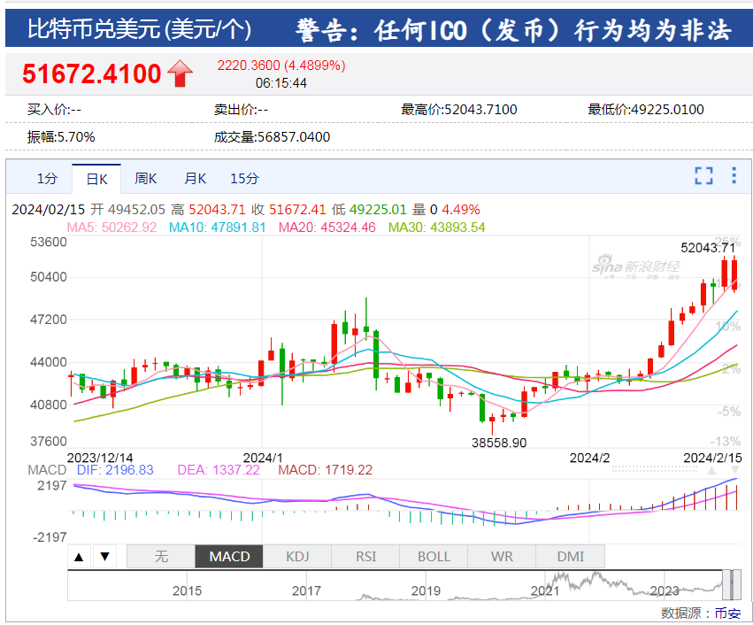 中国资产大涨！巴菲特减持1000万股苹果股票<strong></p>
<p>币网</strong>，苹果收跌！比特币涨超4%，加密币全网4万人爆仓，啥情况？