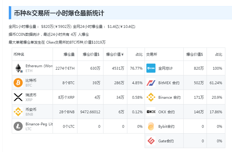 中国资产大涨！巴菲特减持1000万股苹果股票<strong></p>
<p>币网</strong>，苹果收跌！比特币涨超4%，加密币全网4万人爆仓，啥情况？
