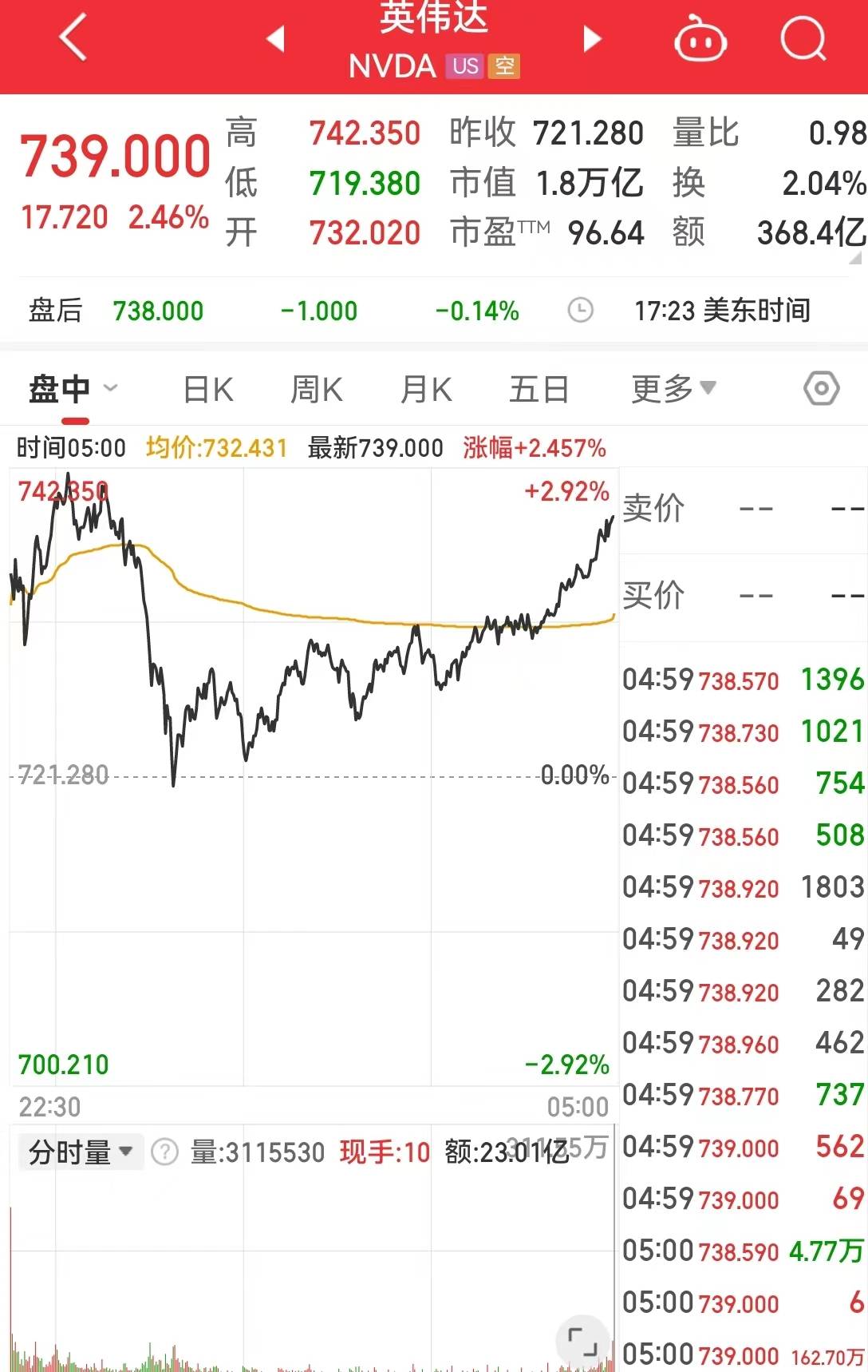 中国资产大涨！巴菲特减持1000万股苹果股票<strong></p>
<p>币网</strong>，苹果收跌！比特币涨超4%，加密币全网4万人爆仓，啥情况？