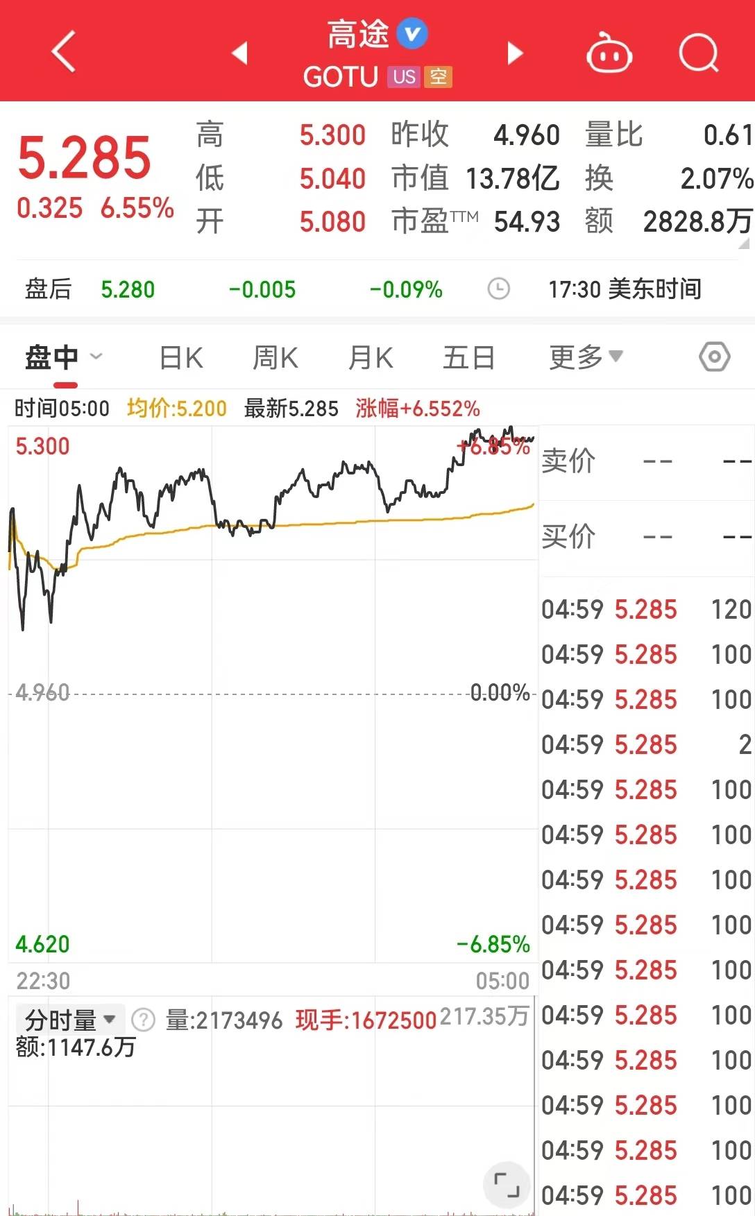 中国资产大涨！巴菲特减持1000万股苹果股票<strong></p>
<p>币网</strong>，苹果收跌！比特币涨超4%，加密币全网4万人爆仓，啥情况？