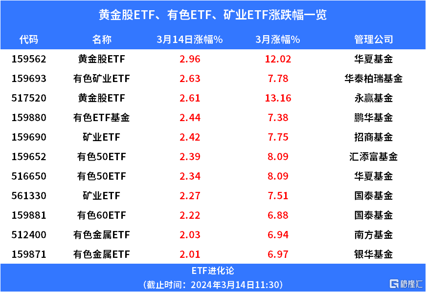 有色金属板块全线上涨<strong></p>
<p>ETF</strong>，黄金股ETF、有色矿业ETF、有色ETF基金涨超2%-基金频道-和讯网