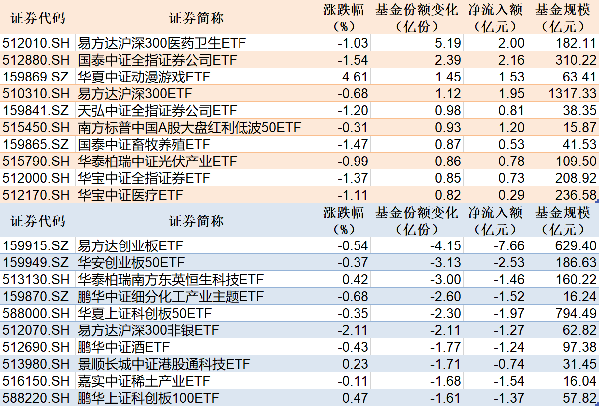 ETF规模速报 | 医药ETF、证券ETF净流入超2亿元<strong></p>
<p>ETF</strong>，2只创业板相关ETF合计净流出逾10亿元
