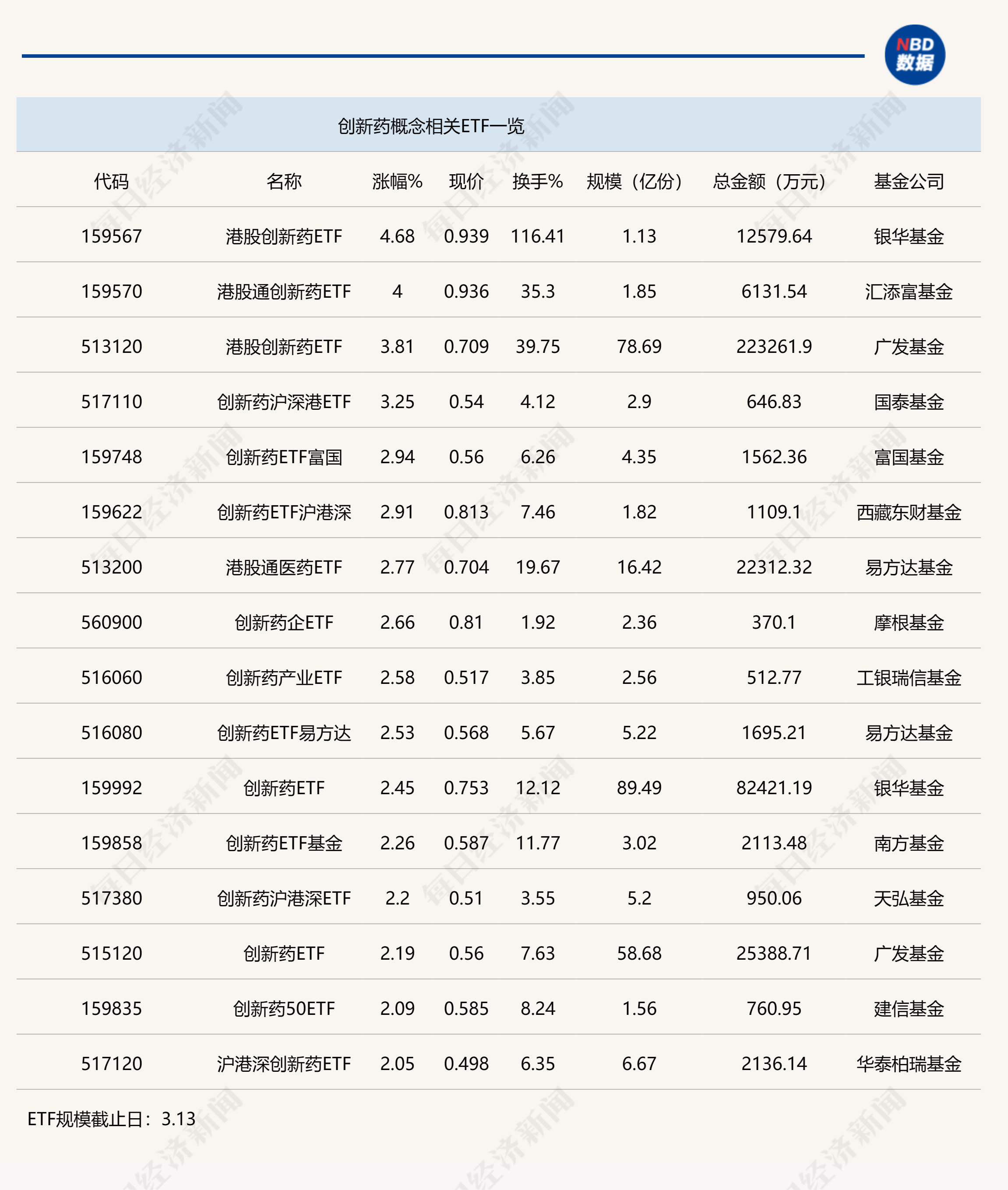 行业ETF风向标丨创新药集体大涨走强<strong></p>
<p>ETF</strong>，港股创新药ETF换手率超100%